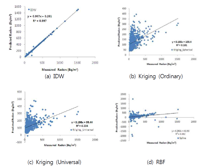 Relationship of measured and predicted value by spatial analysis