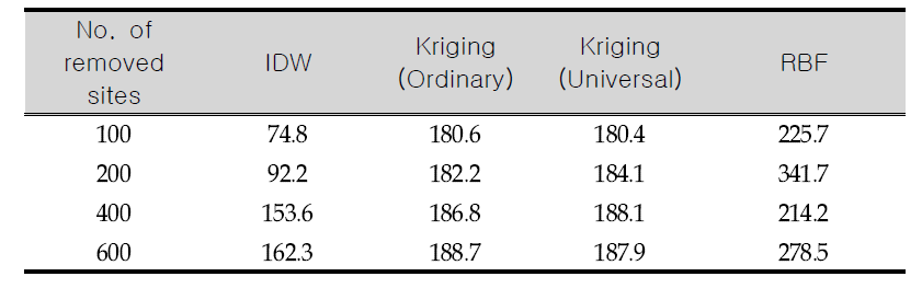 RMSE of predicted value by spatial analysis