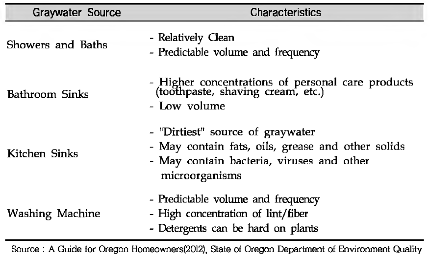 General grayw ater characteristics by source