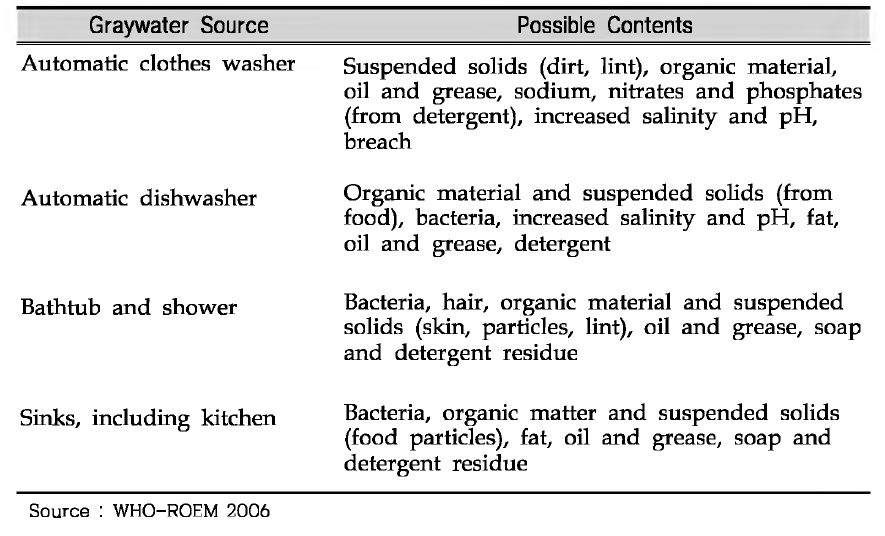 Possible graywater contaminants by graywater source