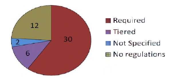 Permit requirements for onsite graywater reuse and/ disposal