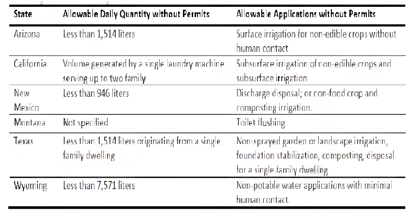 Allowable daily quantity for graywater recycling systems to be operated without permits