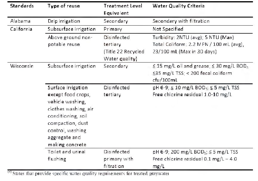 Water quality criteria for onsite graywater reuse(a)