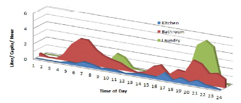 Daily flow pattern