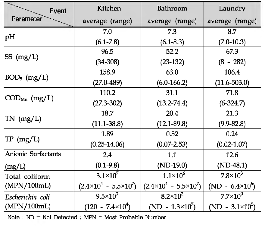 Characteristics of graywater quality