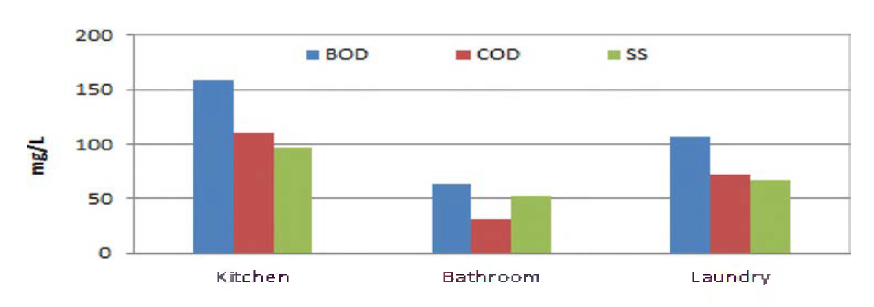 BOD5, CODmn, SS of graywater samples