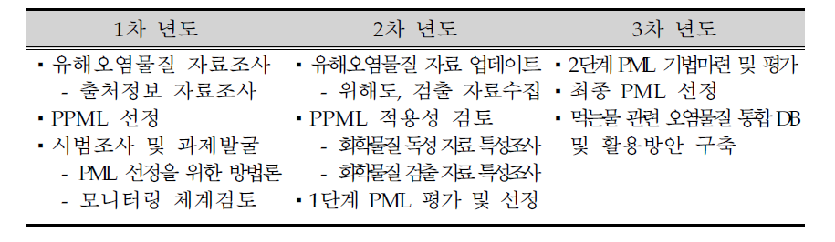 연차별 추진현황