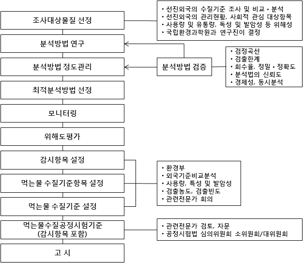 우리나라 먹는물 수질기준 설정 절차