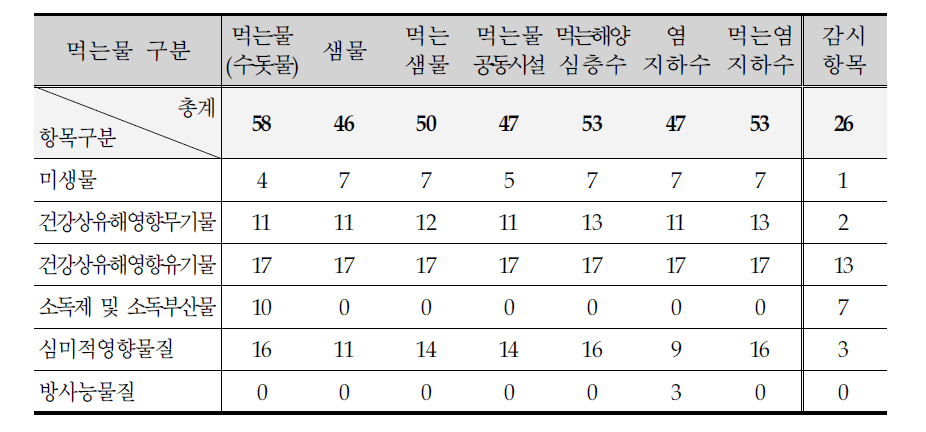 국내 먹는물 수질기준(69항목) 및 감시항목(26항목)