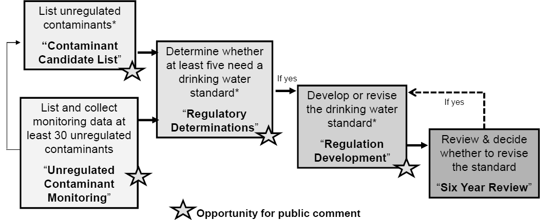 미국의 먹는물 수질기준 설정 절차(EPA)