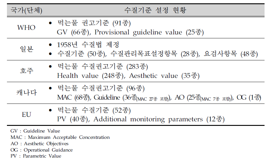 외국의 수질기준 설정 현황
