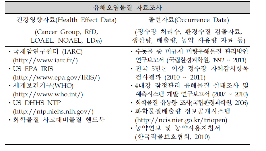 건강위해도 자료와 출현 자료 출처 현황
