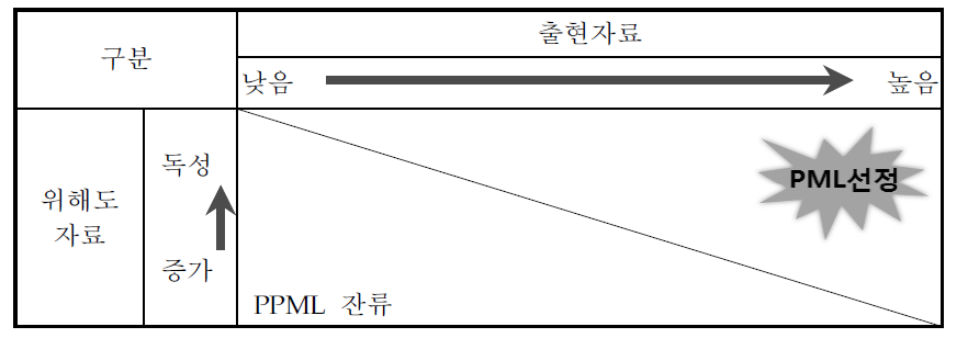 1단계 PML 선정 기본원리(EPA)