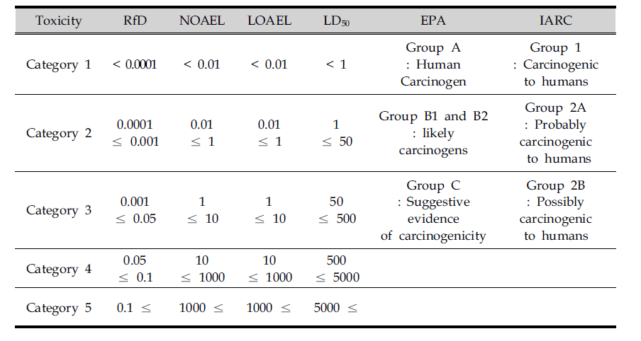 위해도 자료에 따른 독성등급 구분(EPA)