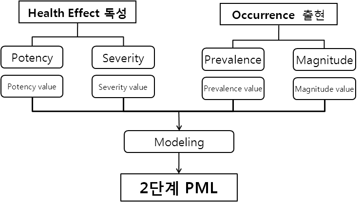 2단계 PML 선정 절차