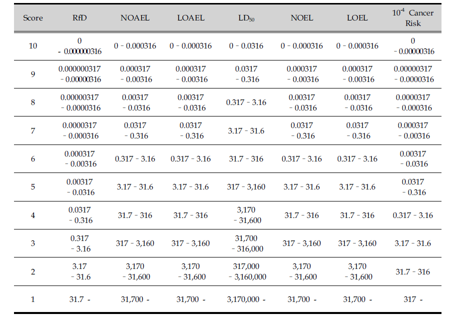 Potency scoring table