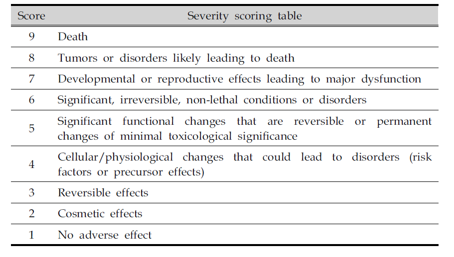 Severity scoring table