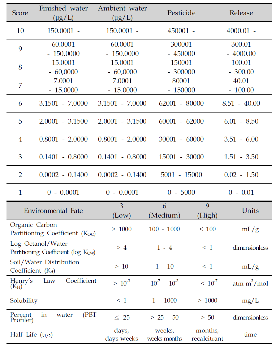 Magnitude scoring table