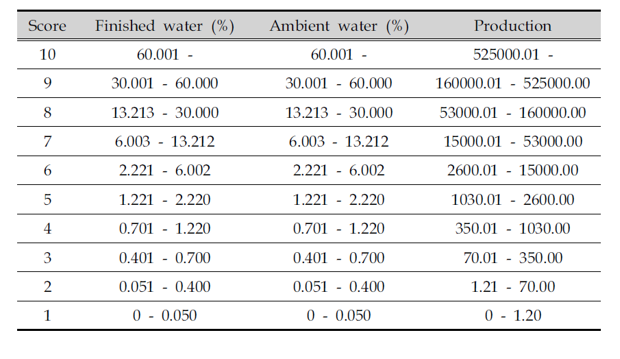 Prevalence scoring table