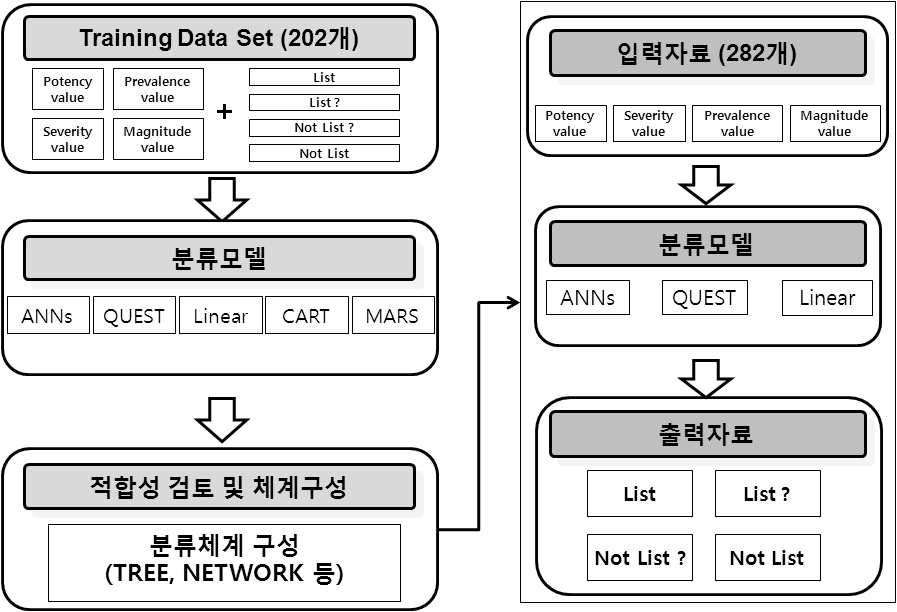 2단계 PML 선정 절차(모델링)