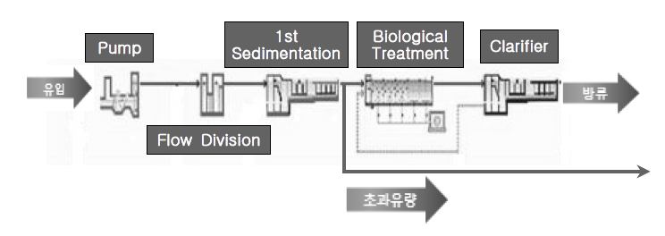 Sewage treatment process investigated in this study.