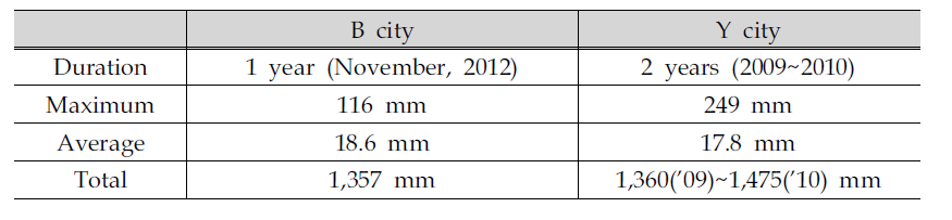 Characteristics of yearly precipitation