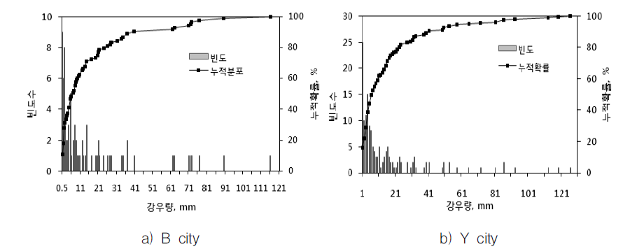 Accumulated probability distribution of daily precipitation.