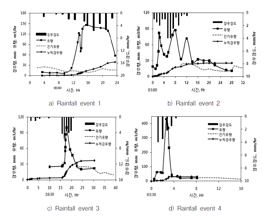 Variation of sewage flow rate at outfall pipe.