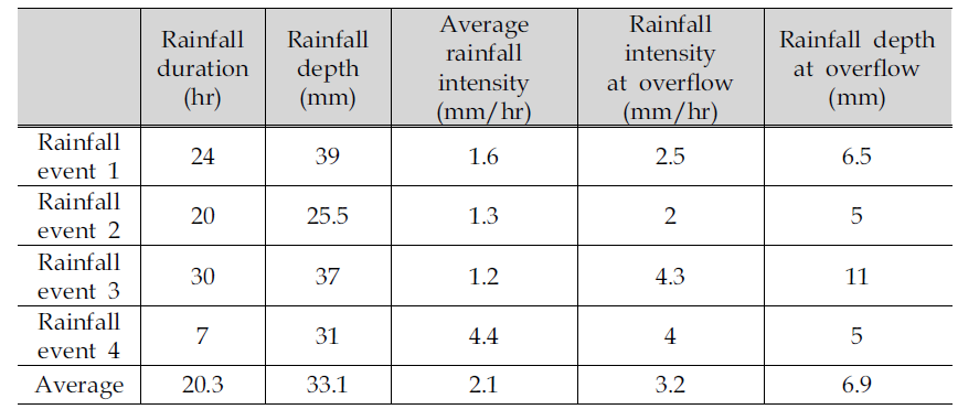 Summary of rainfall event at outfall pipe