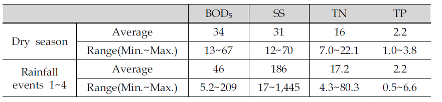 Comparison of water quality between rainfall events and dry period at outfall pipe(