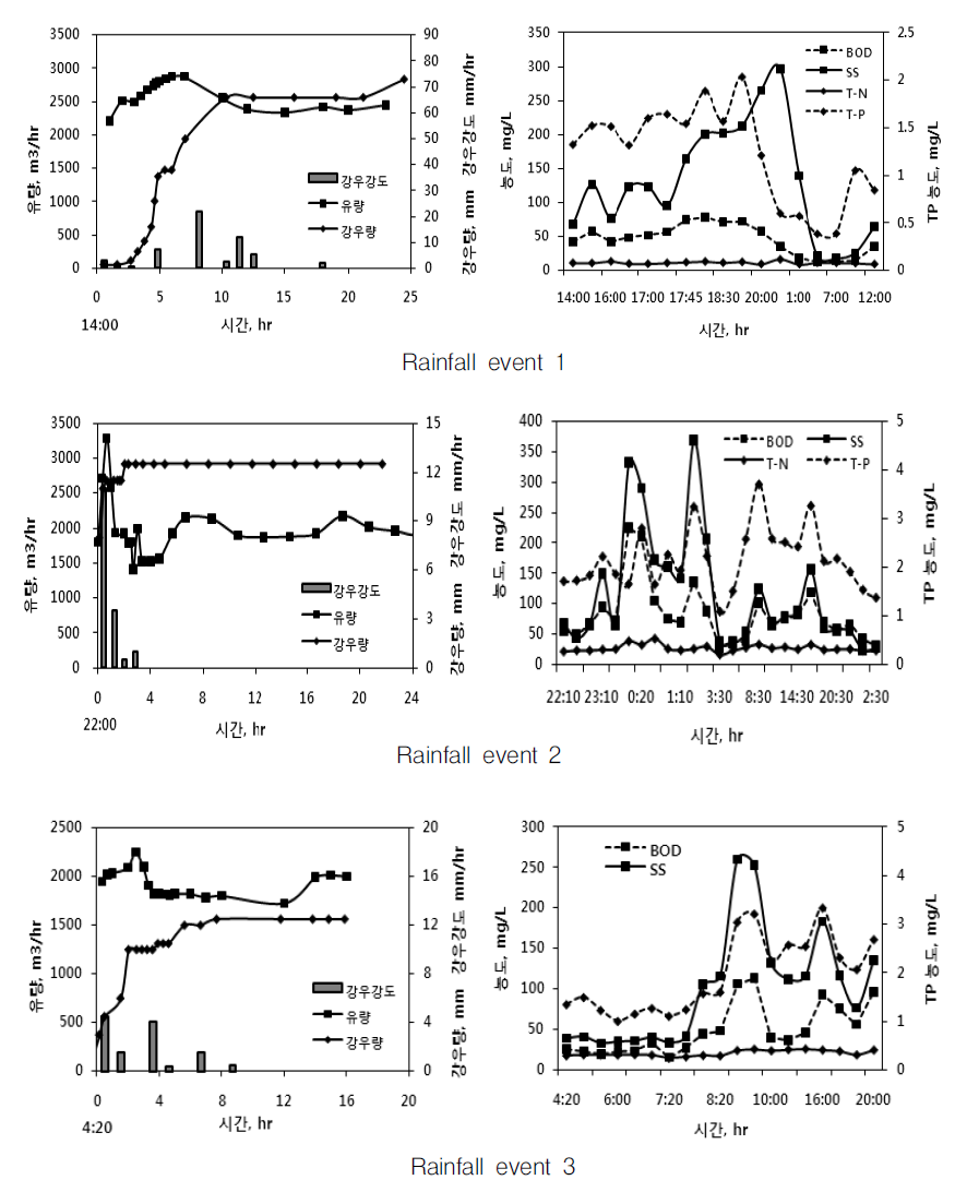 Variation of influent flow rate and water quality at sewage treatment plant.