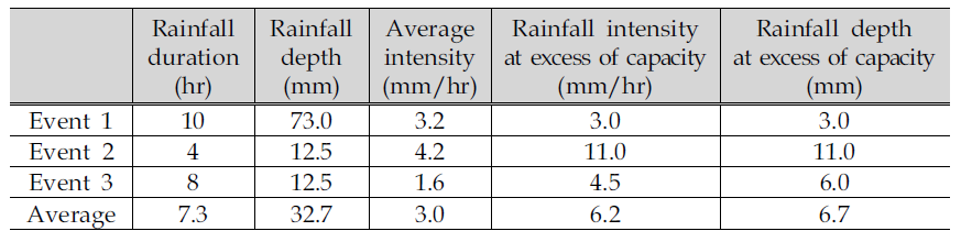 Summary of rainfall event at sewage treatment plant.