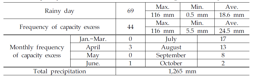 Frequency of excess flow occurrence at sewage treatment plant