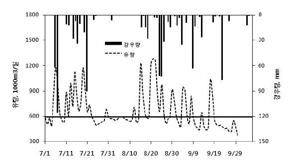 Distribution of daily precipitation and influent flow rate at sewage treatment plant.