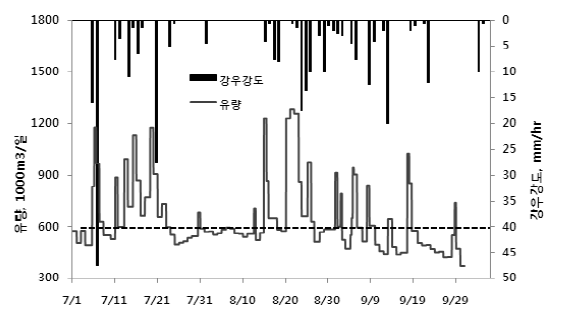 Distribution of rainfall intensity and influent flow rate at sewage treatment plant.