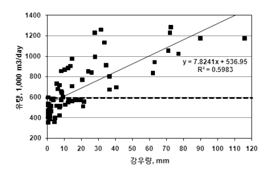 Influent flow rate according to daily precipitation at sewage treatment plant.