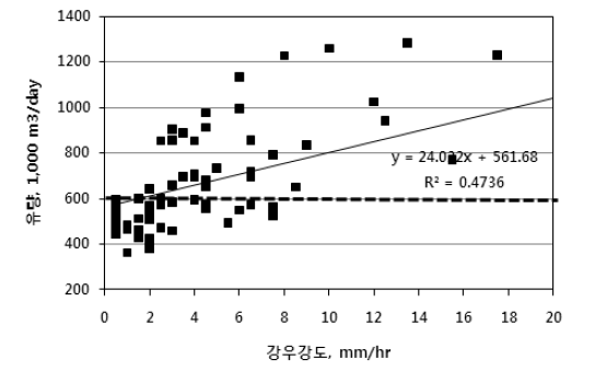 Influent flow rate according to rainfall intensity at sewage treatment plant.