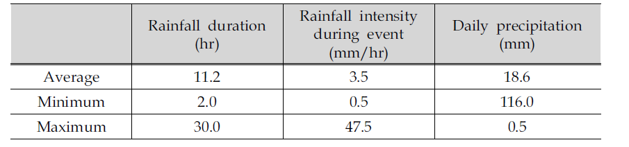 Characteristics of rainfall events at excess flow occurrence at sewage treatment plant