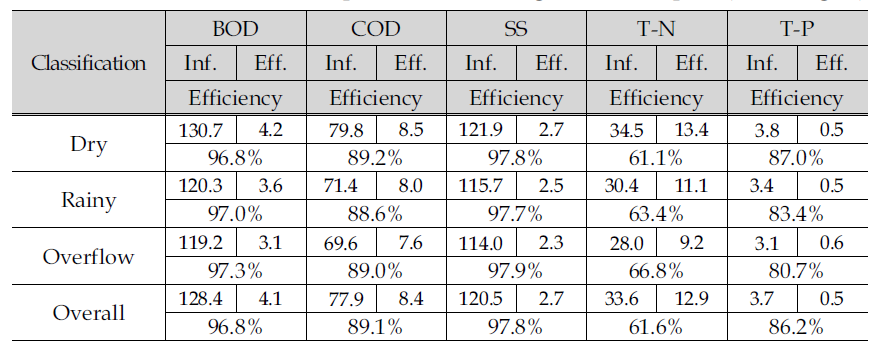 Removal efficiencies of pollutants at sewage treatment plant