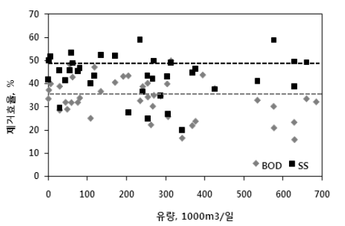 Variation of removal efficiencies of BOD5 and SS according to overflow rate.