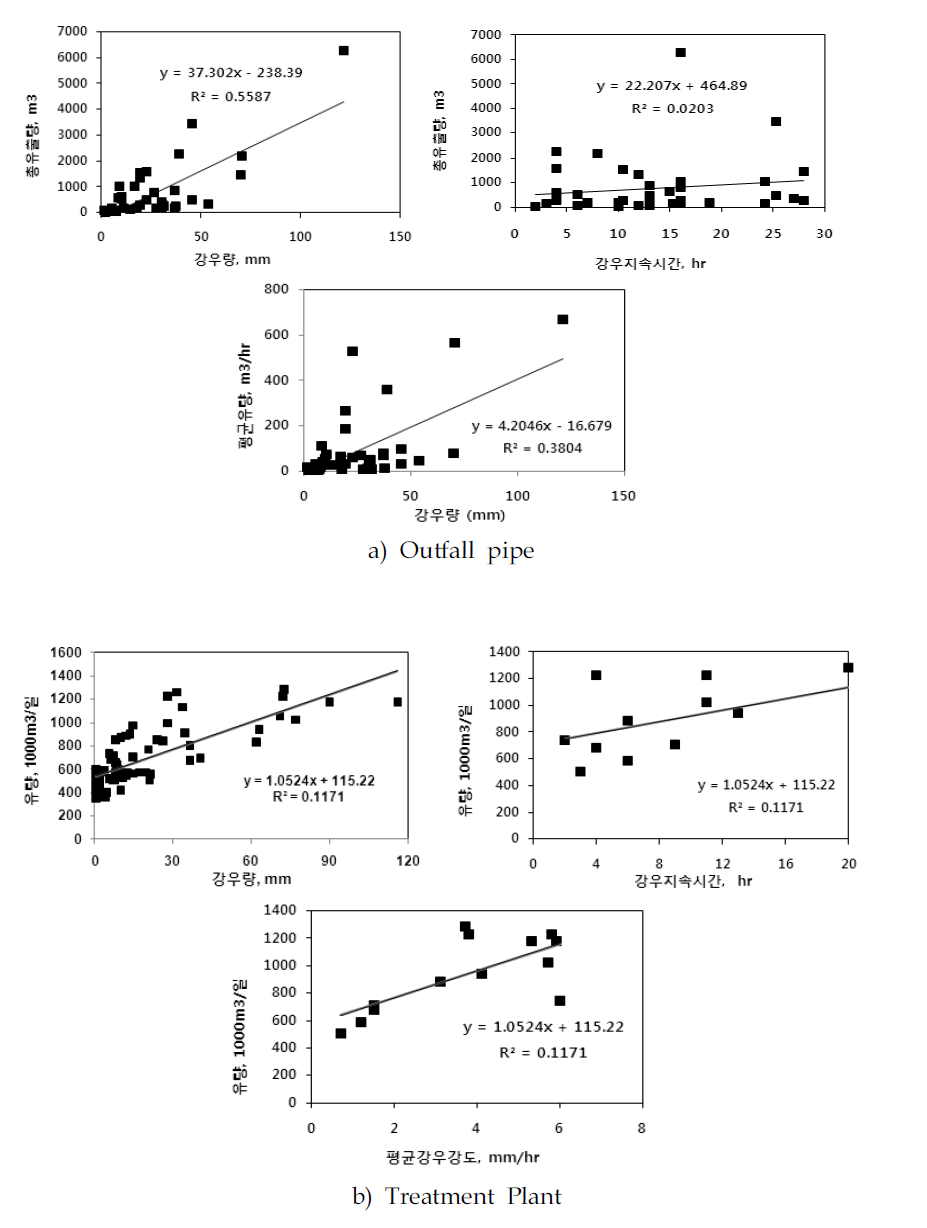 Correlation between rainfall event elements and hydraulic loading.