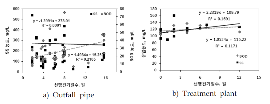 Correlation between antecedent dry period and water quality.