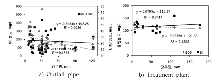 Correlation between rainfall depth and water quality.