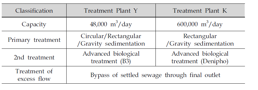 Characteristics of sewage treatment plants investigated in this study
