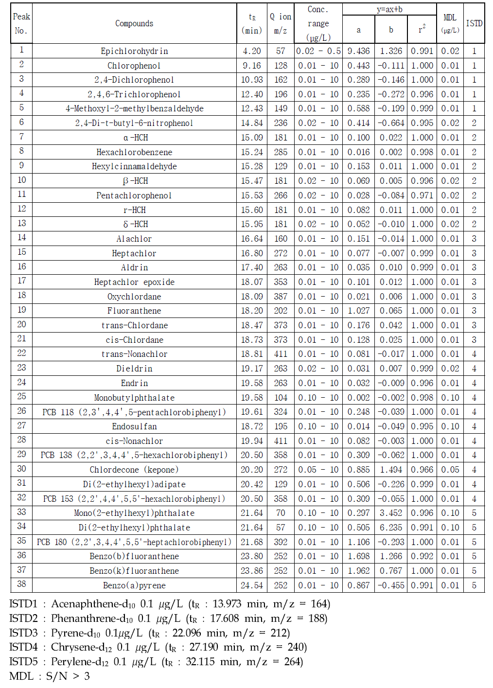 Typical standard calibration data and detection limits of semivolatile organic compounds