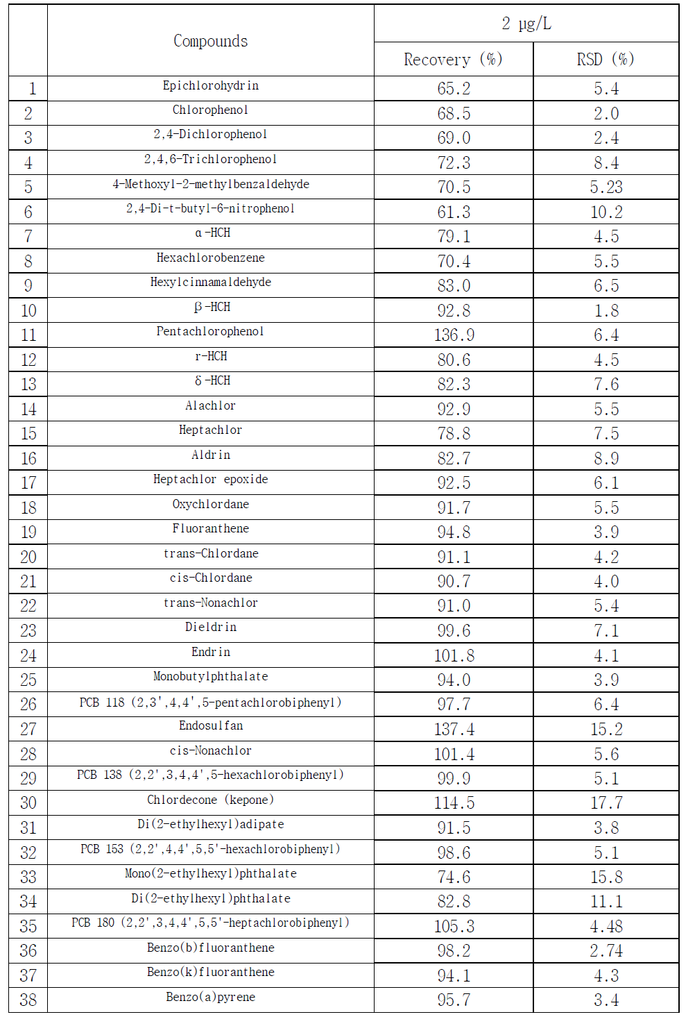 Extraction recoveries of semivolatile organic compounds (n=5)