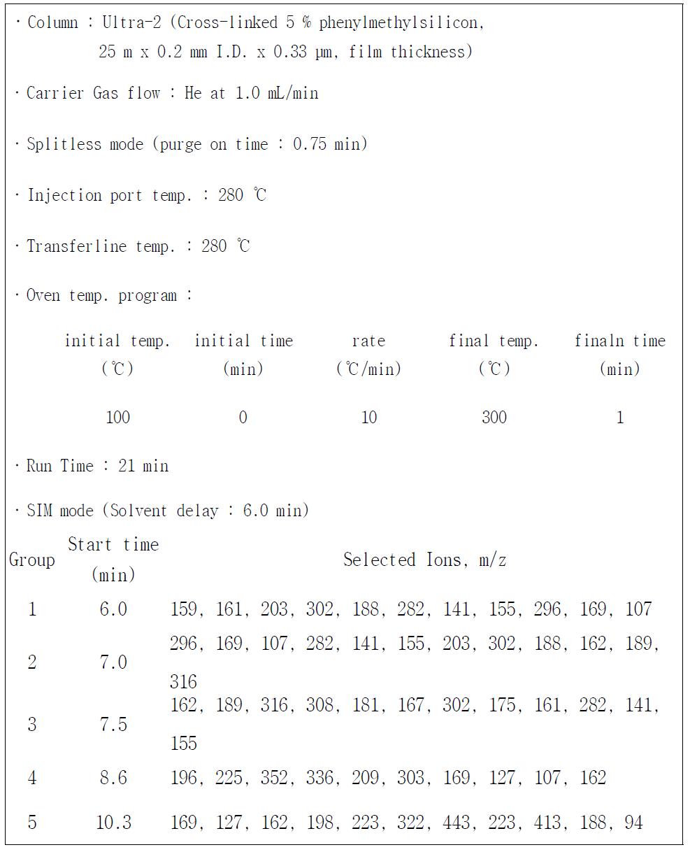 GC-MS operating conditions for acidic pesticides