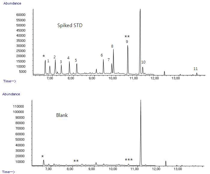 GC-MS total ion chromatograms of trifluoroethyl derivatives of standard acidic pesticides (0.5 μg/L) and blank.