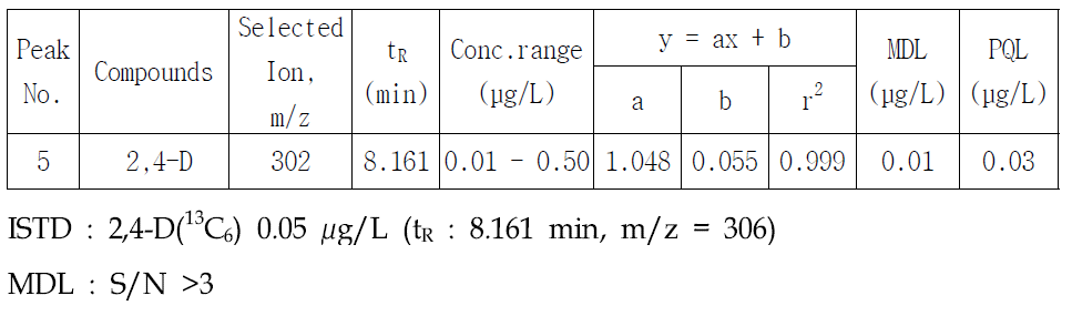 Typical standard calibration data and detection limit of acidic pesticide