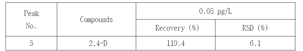 Extraction recovery of acidic pesticide (n=5)